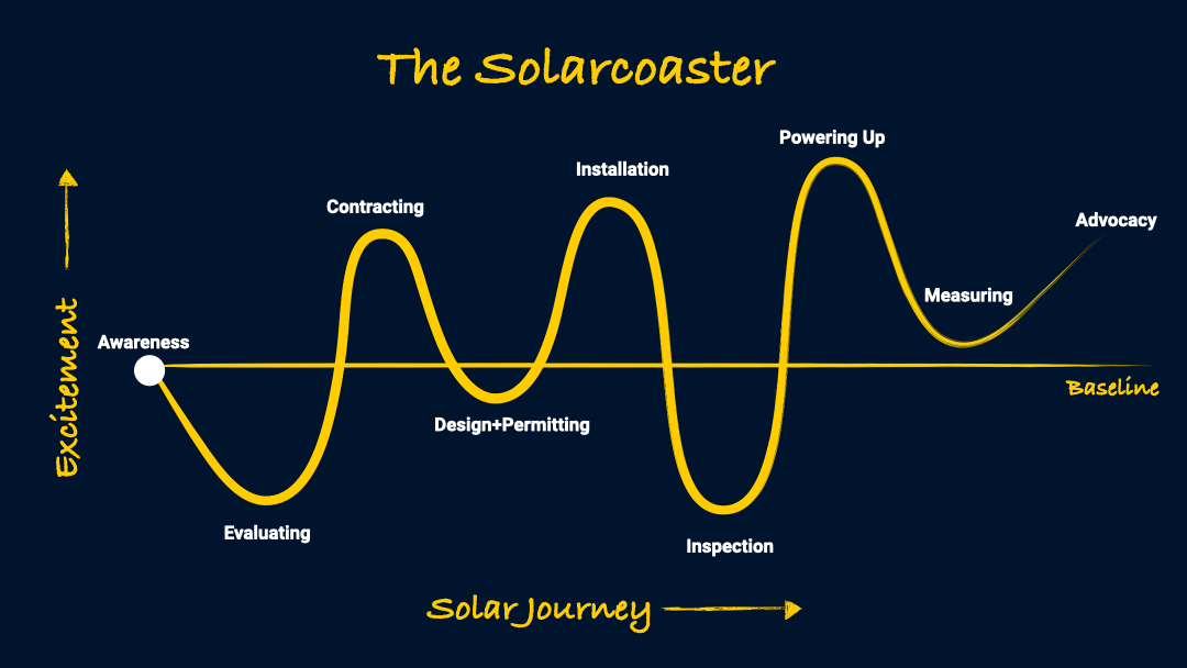 What customers are really experiencing along the solarcoaster
