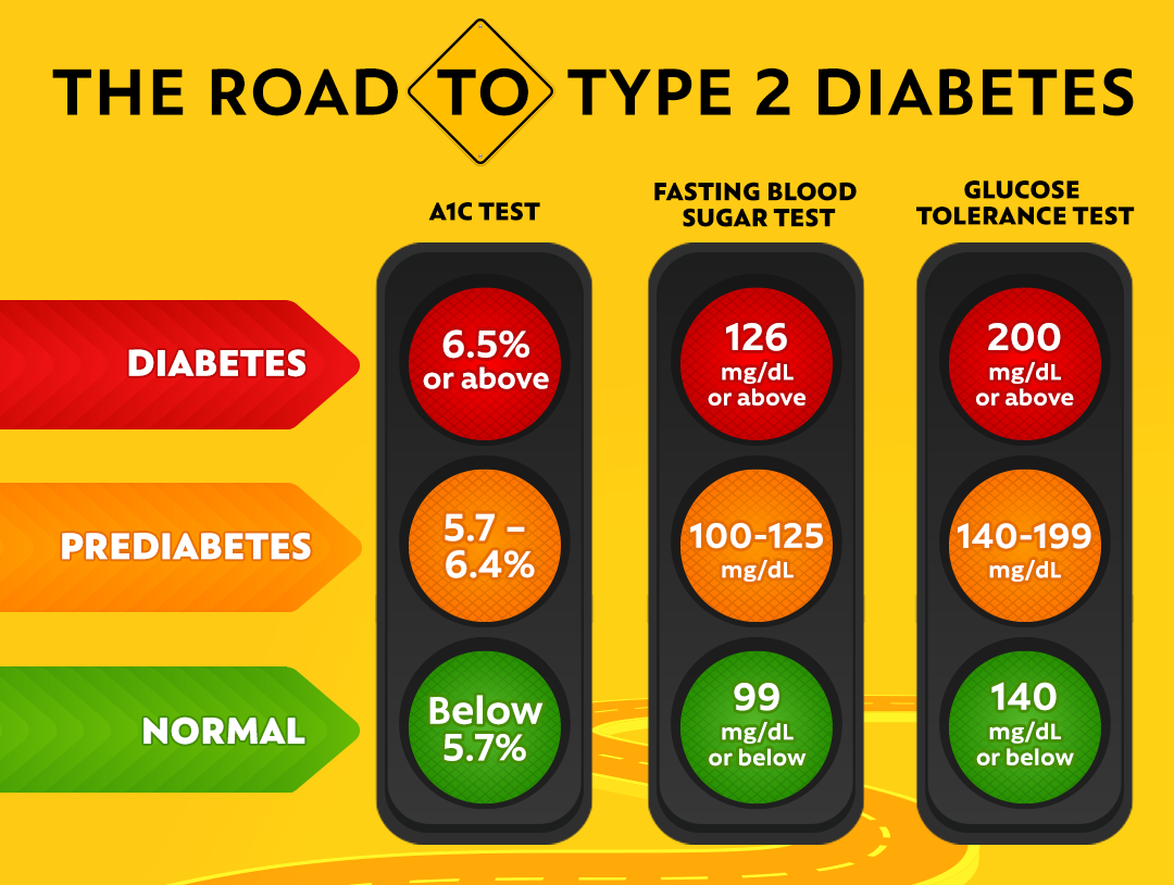 Diabetes blood sugar