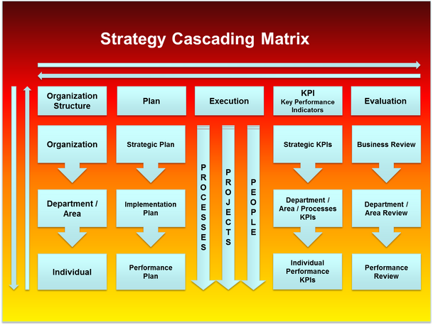 Strategy Cascading