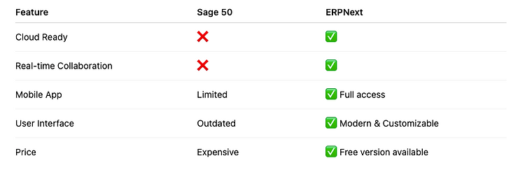 A comparison chart highlighting ERPNext's integrated features versus other accounting software platforms.