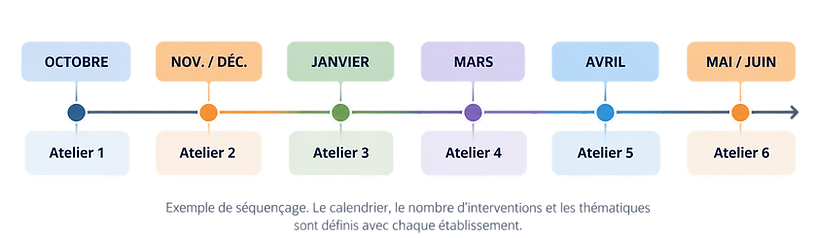 Frise des ateliers annuels en six étapes.png
