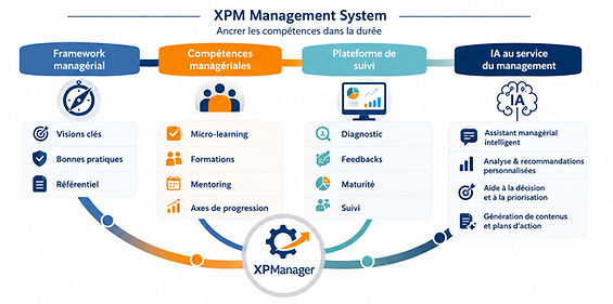 Outiller le management de ses équipes