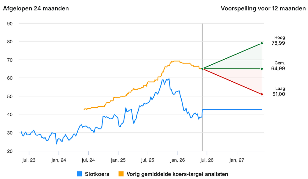 Gemiddelde koersdoel Prosus: