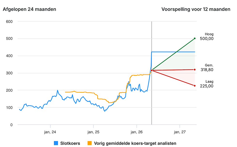 Koersdoel AMD: