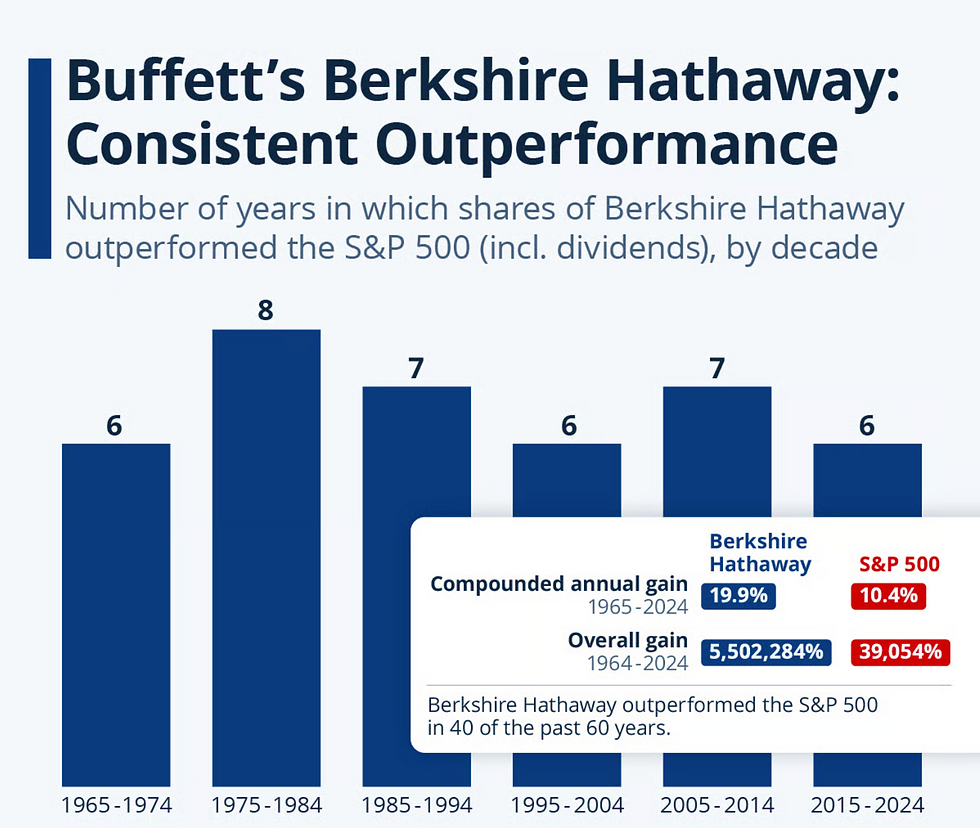 Buffet heeft de S&P 500 ruim outperformed: