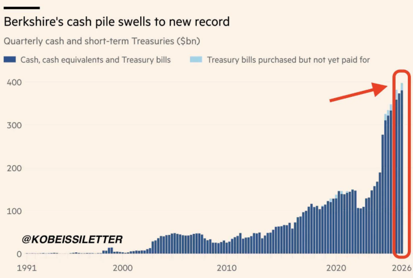Berkshire heeft een recordhoeveelheid liquiditeiten: