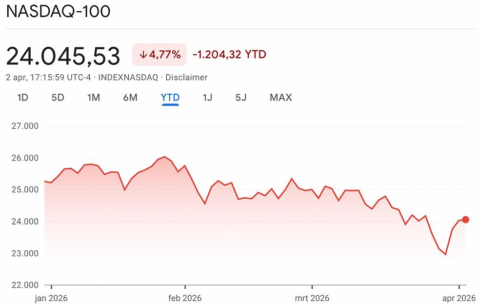 Koerverloop Nasdaq-100 sinds 1 januari 2026: