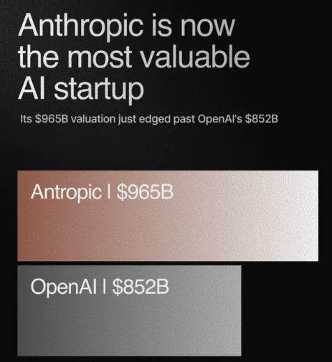 Anthropic is nog meer waard:
