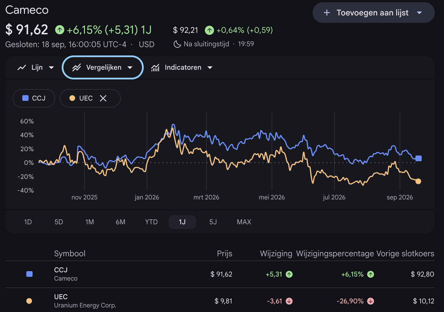 Koers Cameco en Uranium Energy