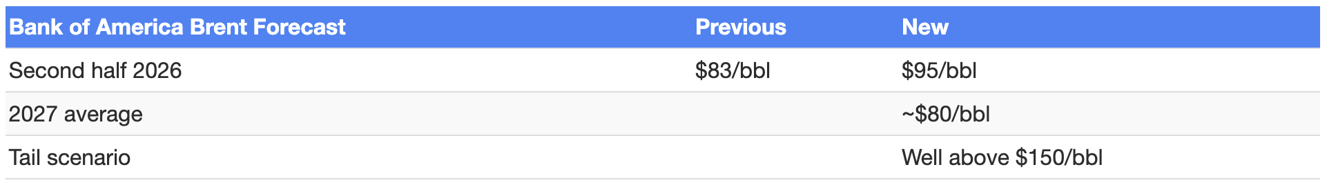 Bank of America Brent olie forecast