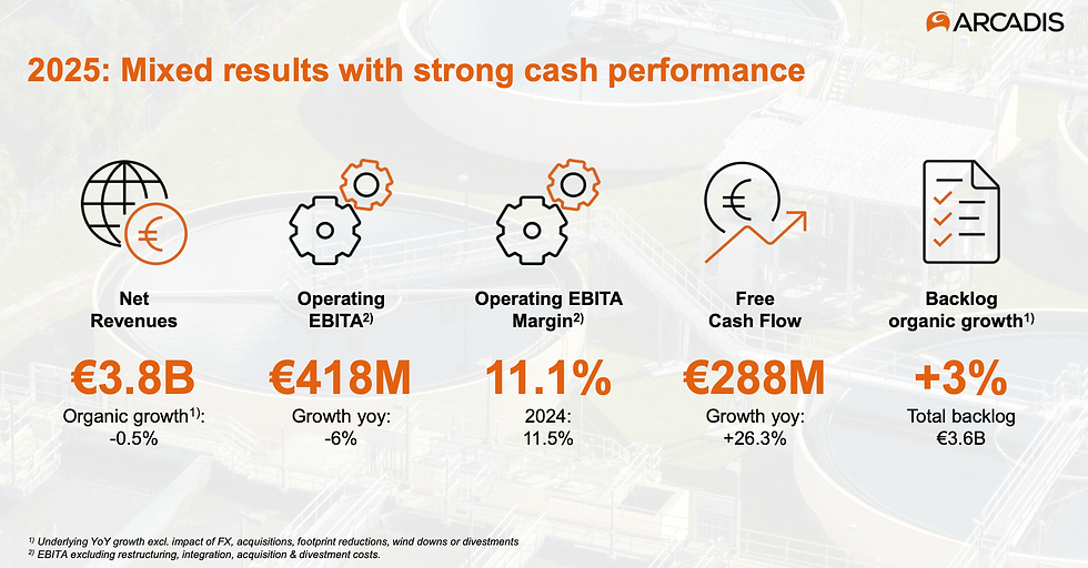 resultaten 2025 Arcadis