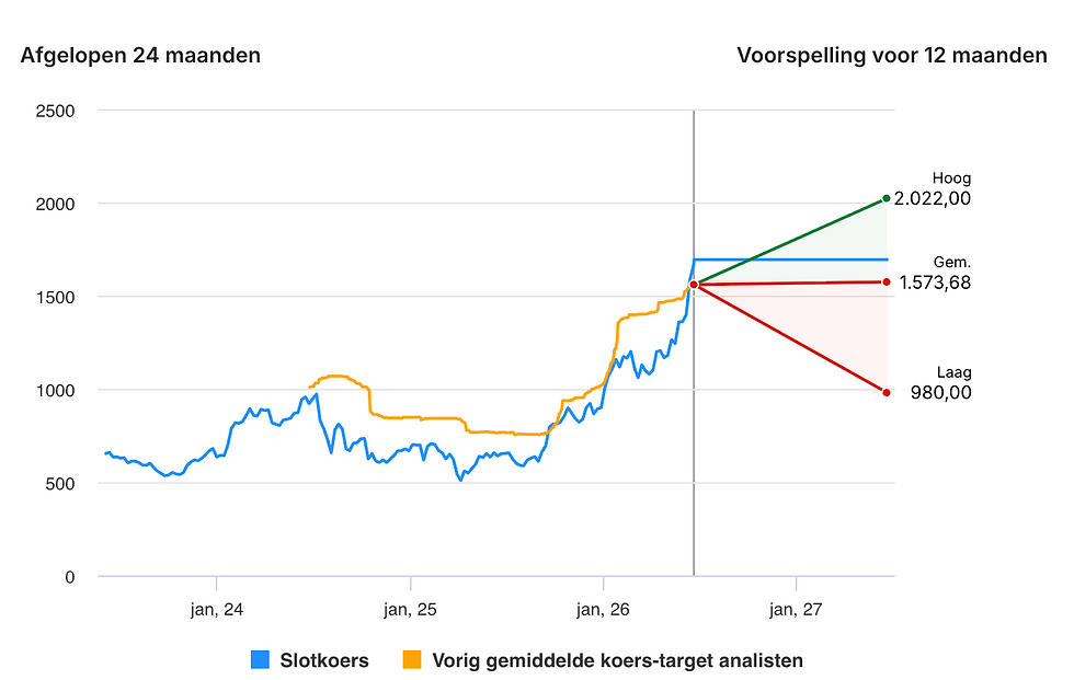 Koersdoel ASML: