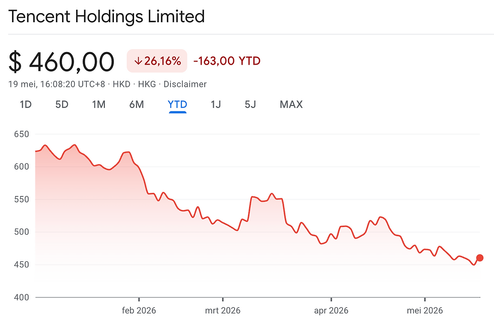 Koers Tencent onder druk: