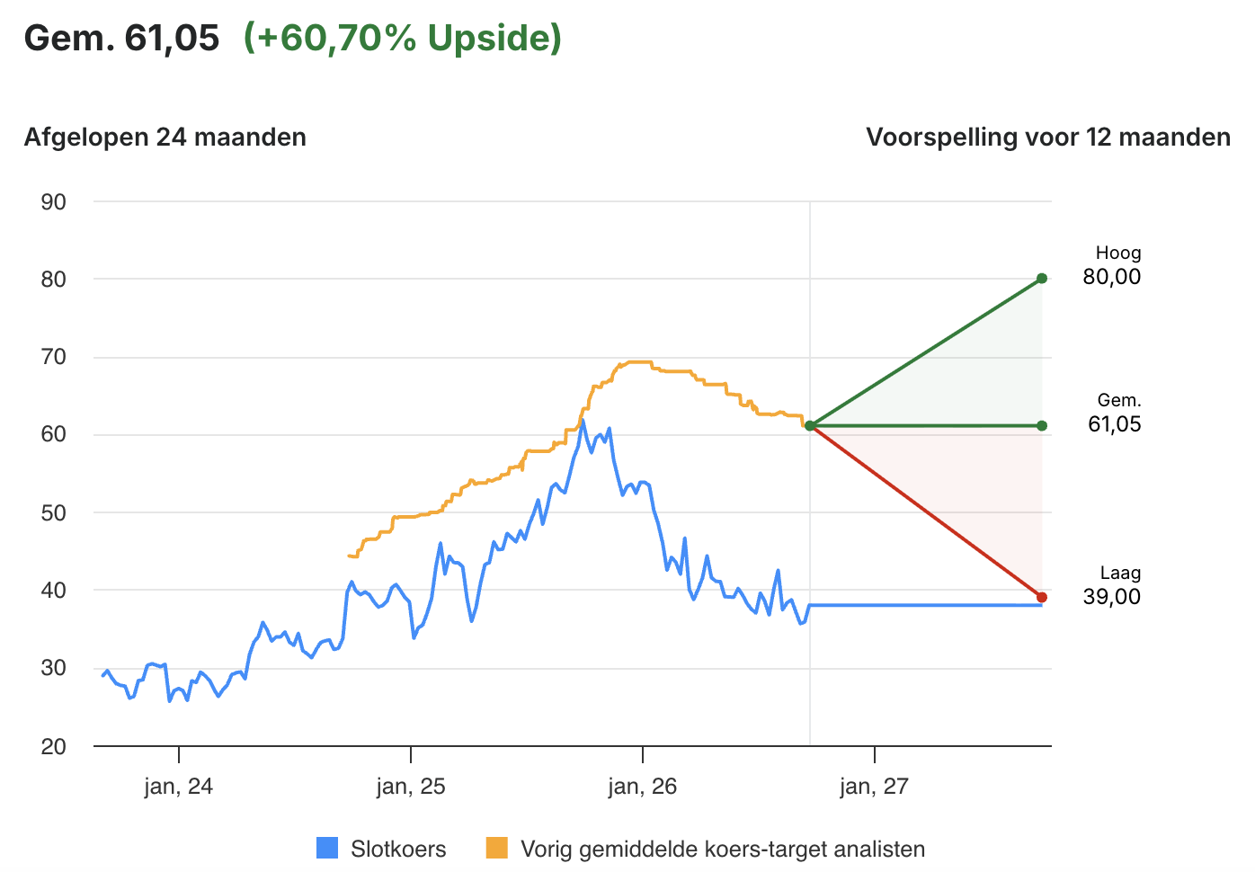Analistenkoersdoelen voor Prosus
