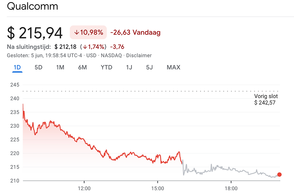 Koers Qualcomm daalt hard: