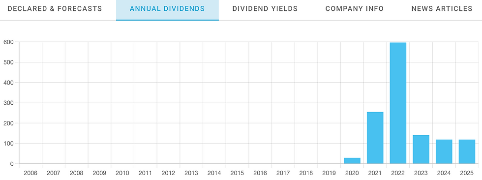 Historisch dividend Petrobras: