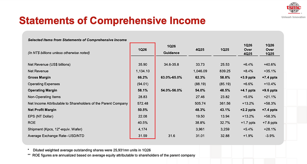 Sterke cijfers TSMC: