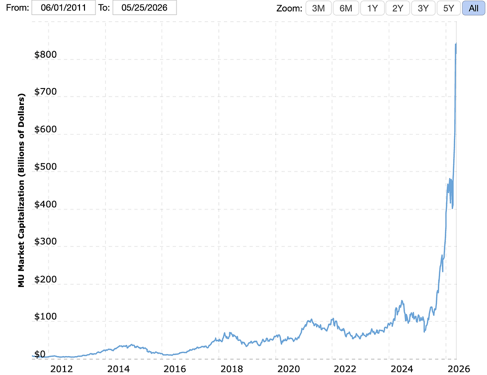 Marketcap Micron aandeel: