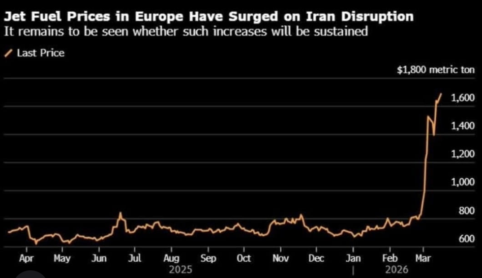 Prijs vliegtuigbrnadstof stijgt hard in Europa: