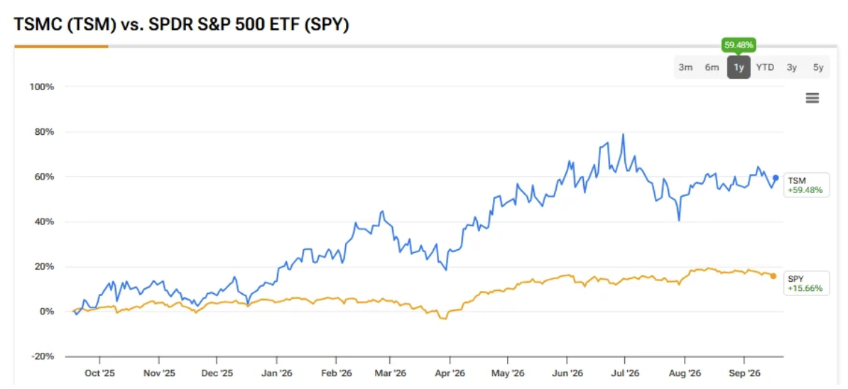 Koers TSMC vs. S&P 500