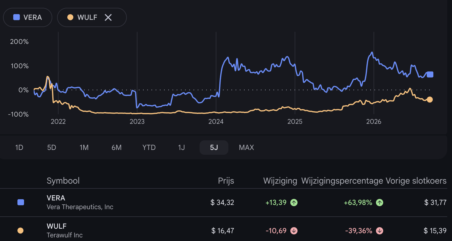 Koers Vera Therapeutics en TeraWulf