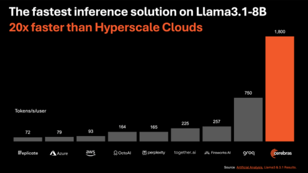 Cerebras token-per-second performance benchmark: