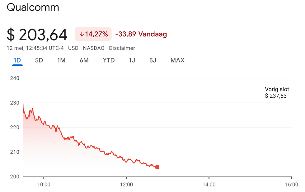 Koers Qualcomm daalt hard: