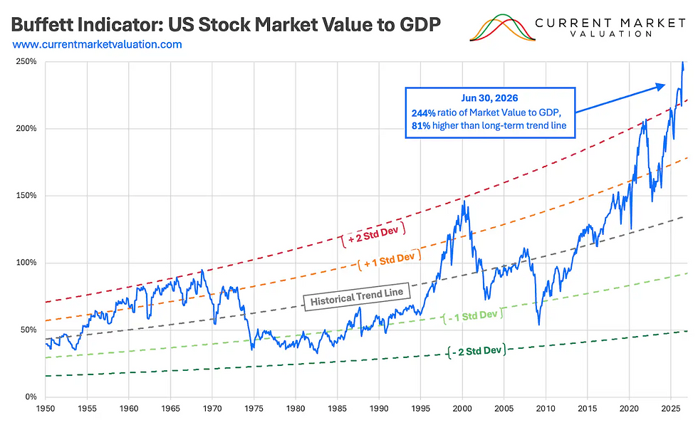 Buffet indicator