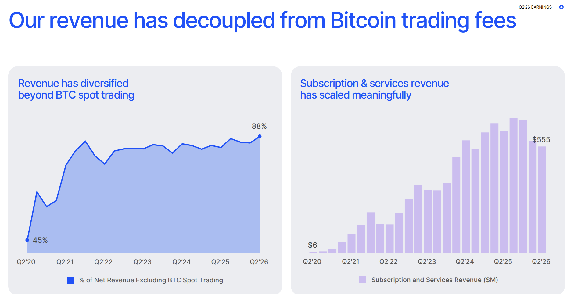 Omzet Coinbase
