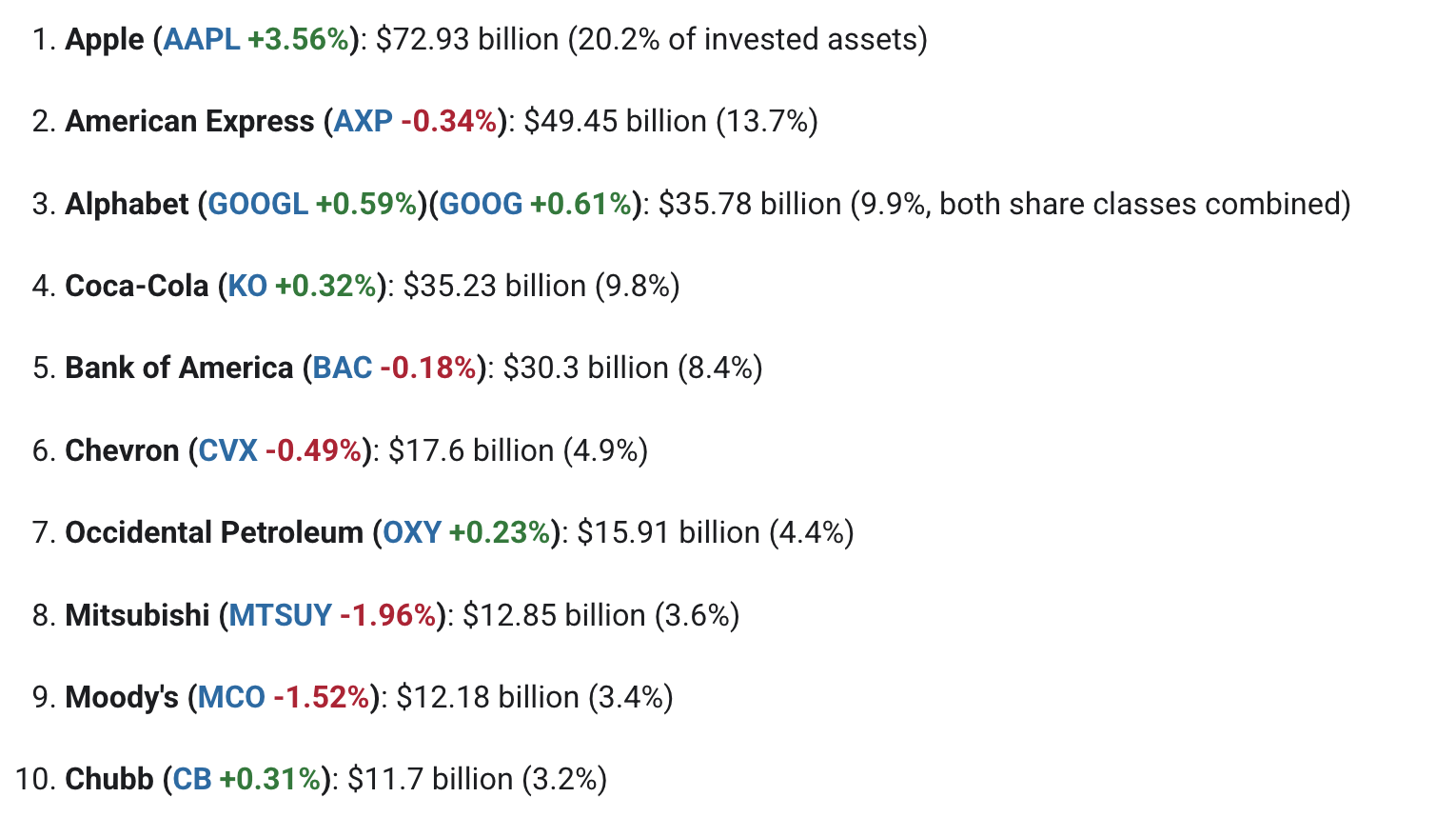 Top 10 beleggingen Berkshire Hathaway