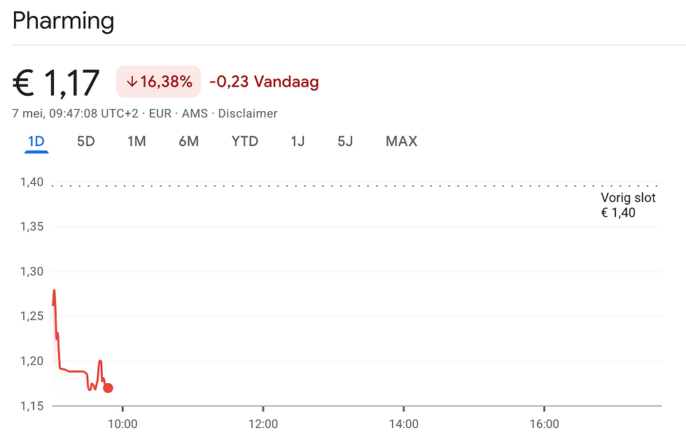 Koers Pharming onderuit na cijfers