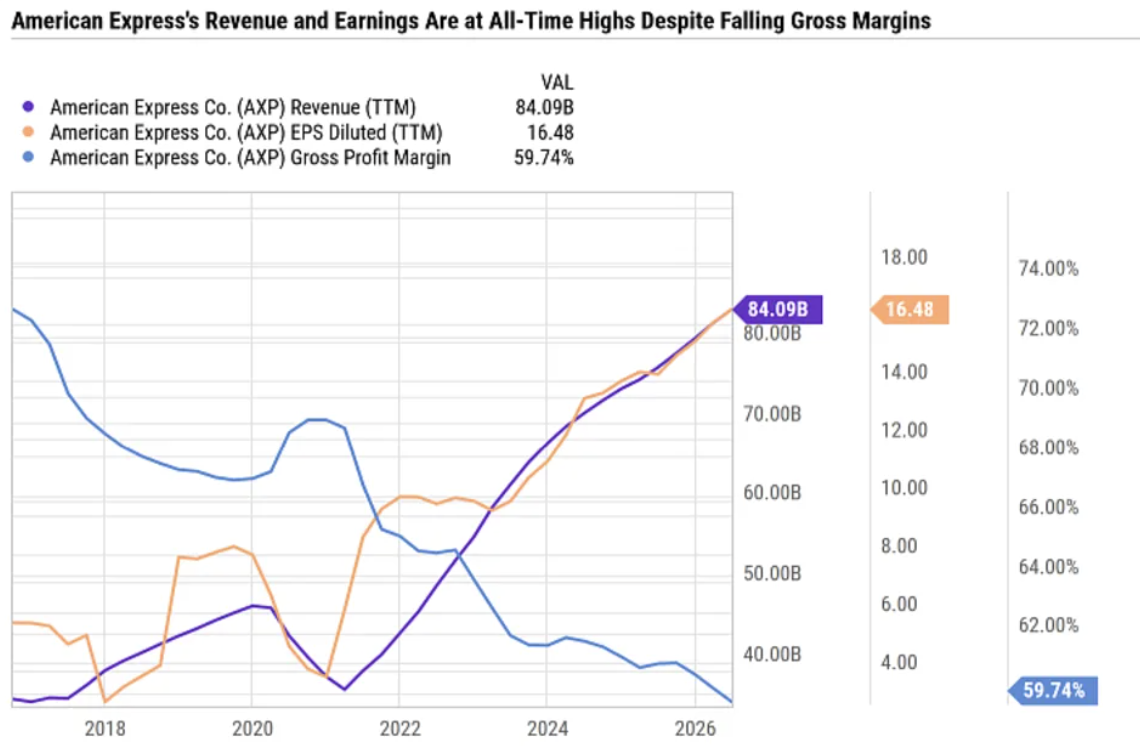 Omzet, winst en marge American Express