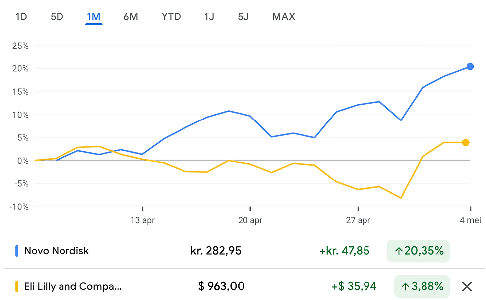 Bron: Google Finance