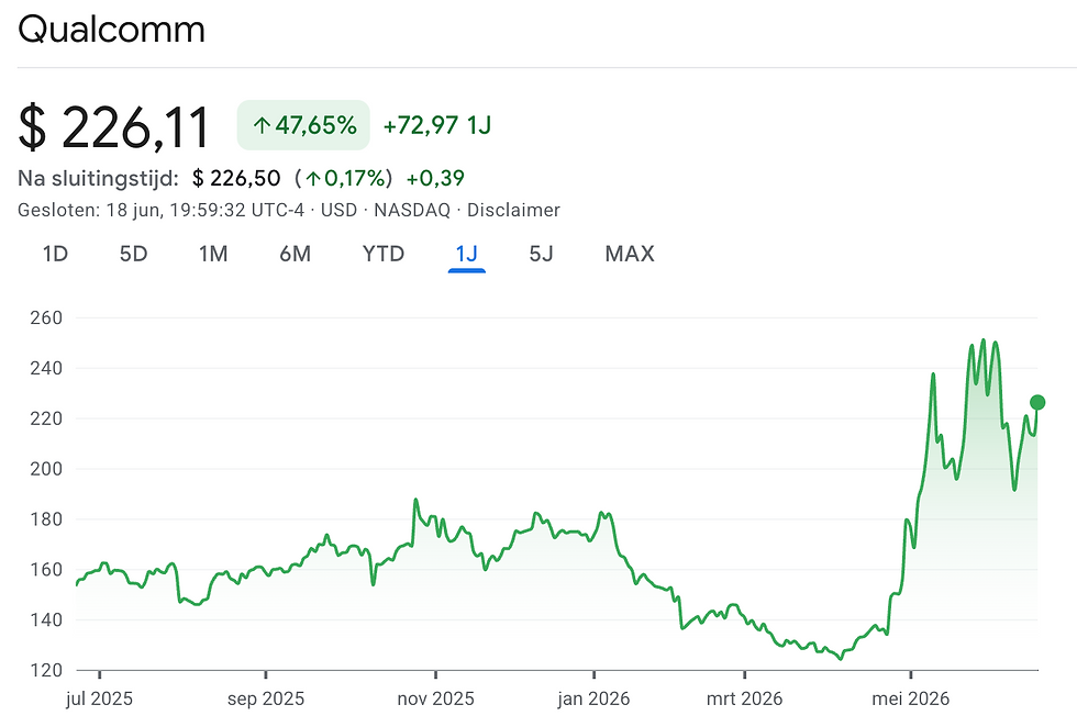 Qualcomm koers