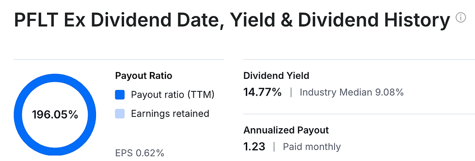 Bijna 15% dividend yield: