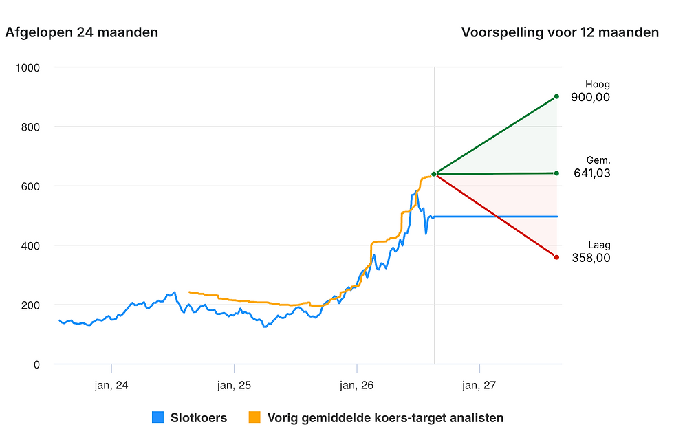 Bron: Investing.com