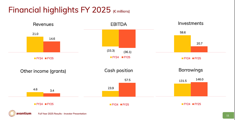 Cijfers Avantium 2025: