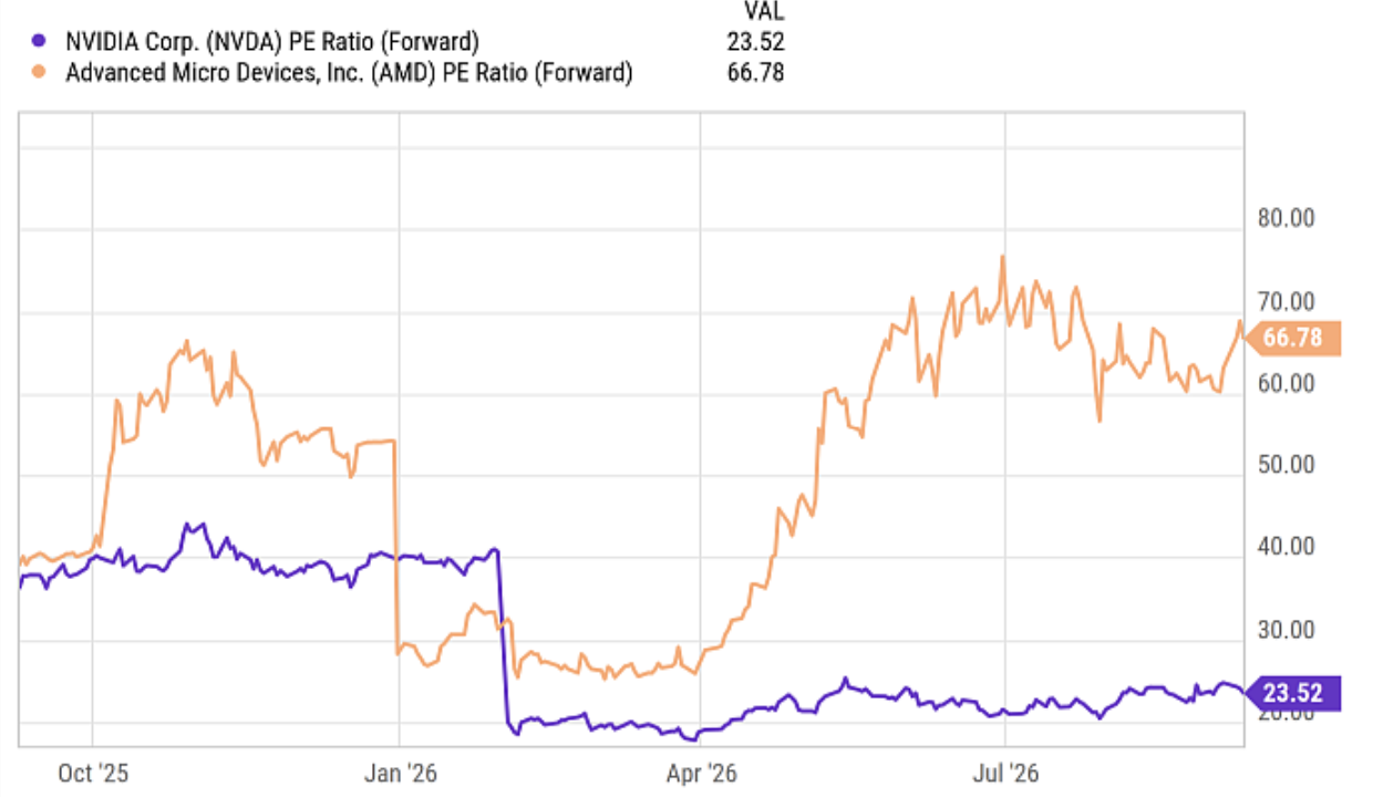 Waardering Nvidia VS AMD