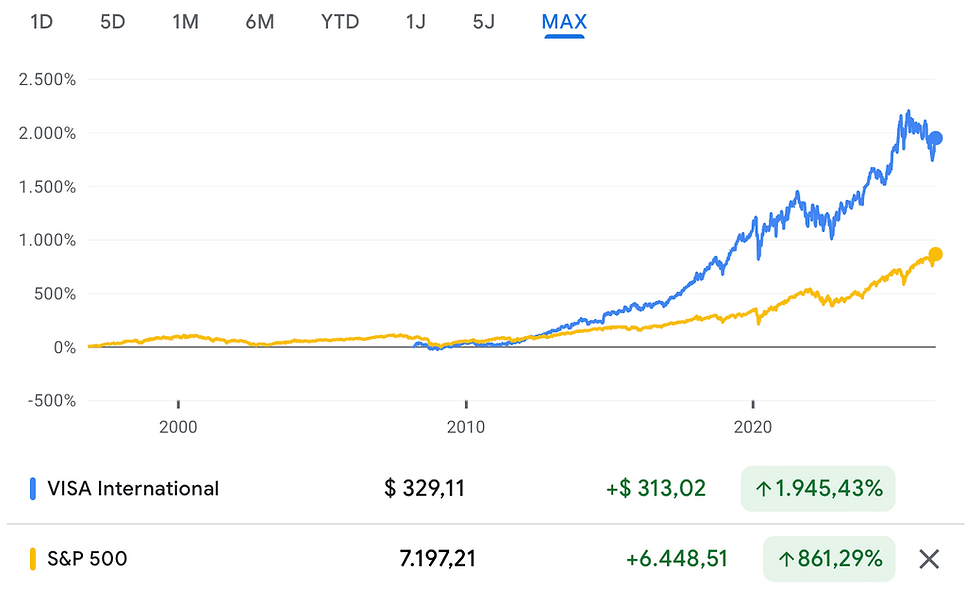Visa deed het jarenlang beter dan de S&P 500: