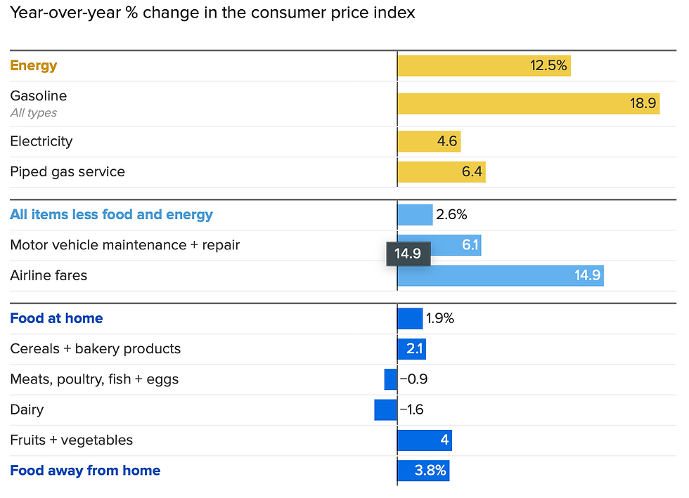 Inflatie V.S. maart 2026 per categorie: