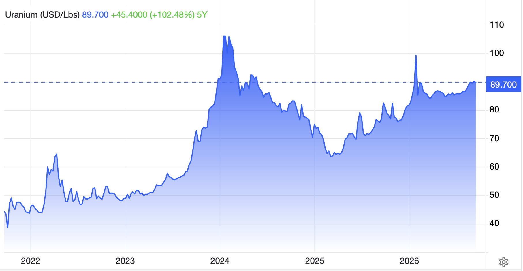 Prijs Uranium