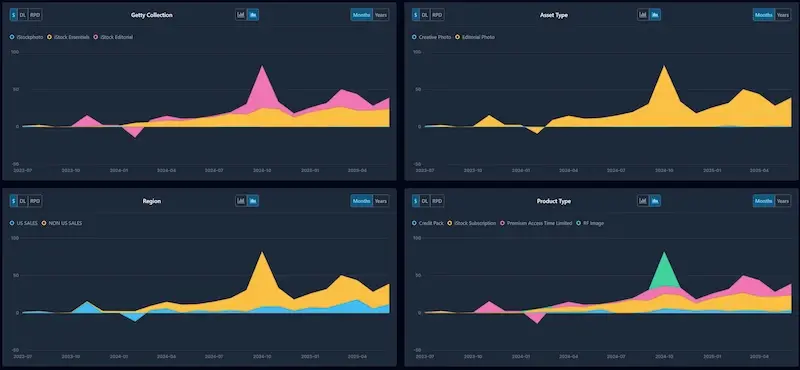 DeepMeta 4 Dashboard screenshot segmenting my earnings from my iStock account