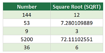 How to Use the SQRT Function in Excel