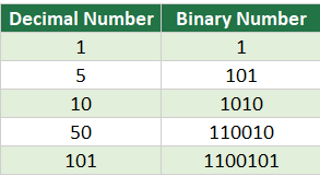 How to Use the DEC2BIN Function