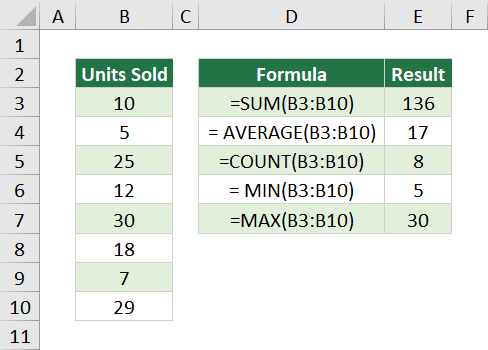 Most Common Excel Functions - SUM AVERAGE COUNT MIN and MAX Functions
