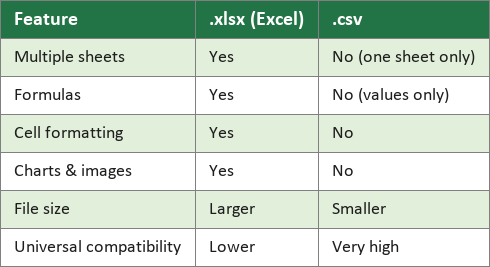 table comparison between .xlsx files and .csv files