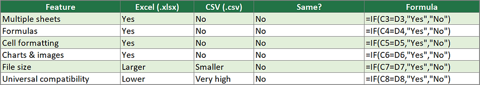 Are Excel Files CSV Files?