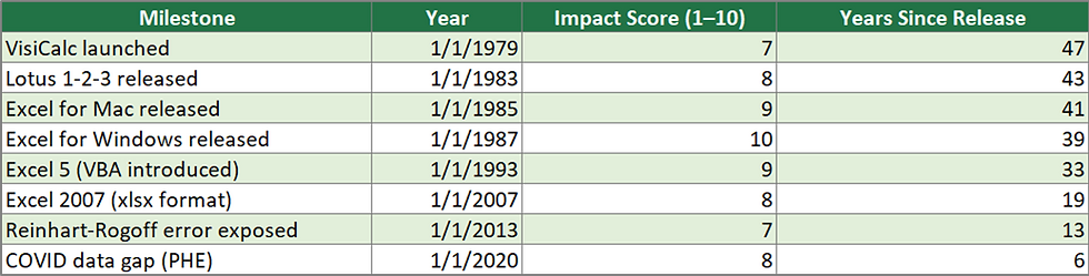 How Excel Changed the World