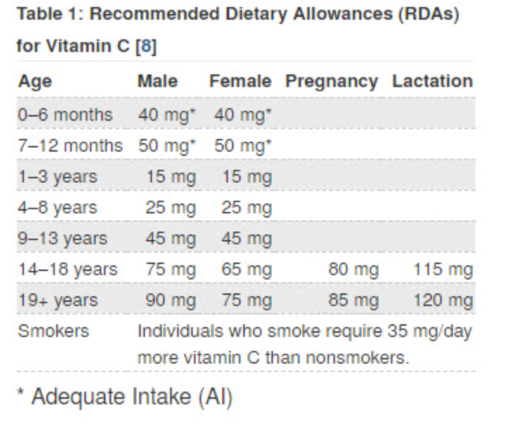 Recommended Dietary Allowance of Vitamin C
