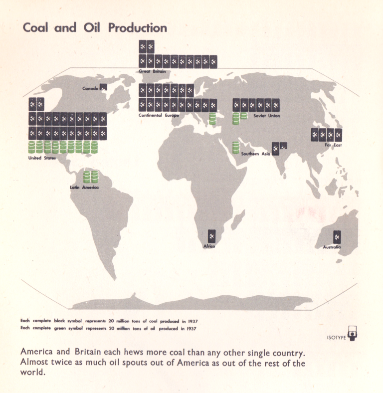 Isotype Graph of Coal and Oil Production